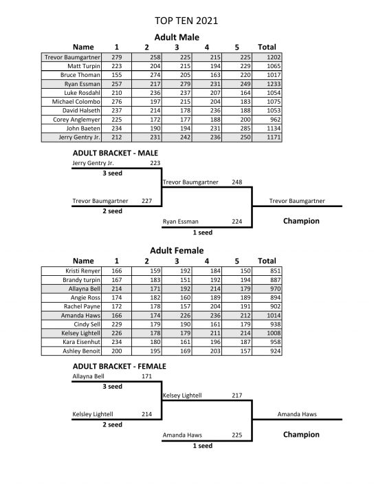 2021 Topeka Top Ten Results – Kaw Valley USBC